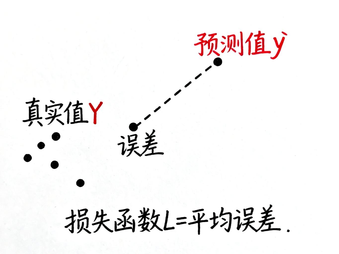 损失函数概念图
