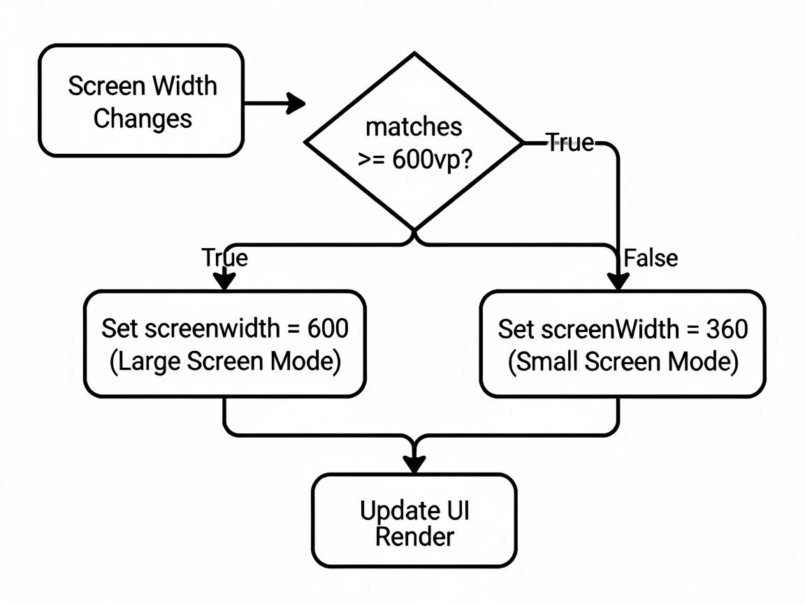 A minimalist logic flow diagram illustrating the H