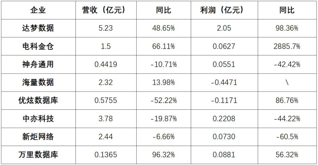 （国产数据库厂家半年报）