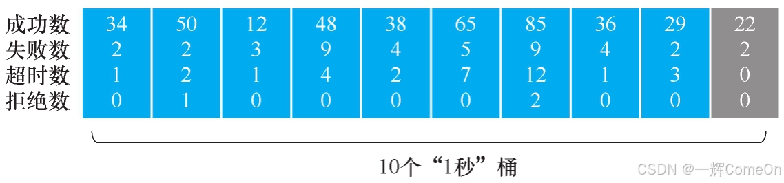 桶队列示例