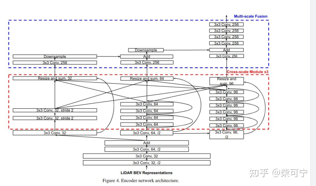 Lidar BEV Encoder