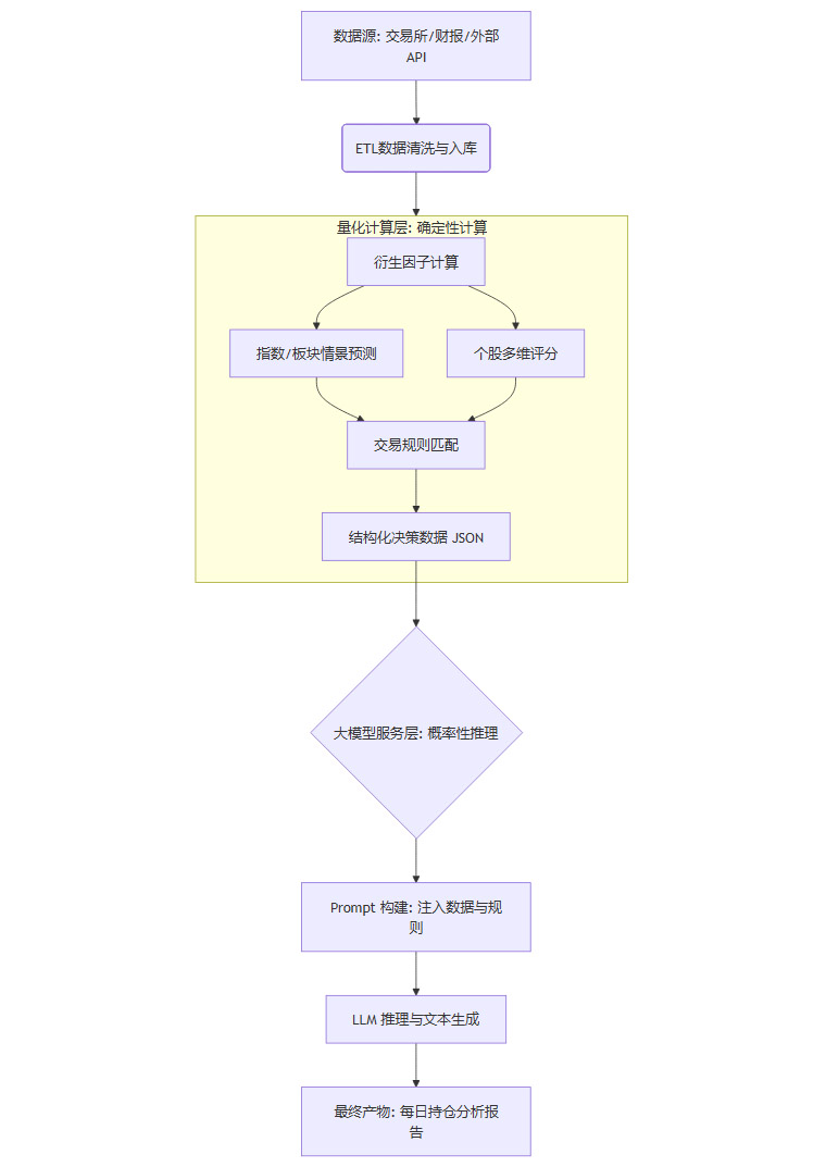 基于多因子模型与大语言模型（LLM）融合的A股持仓分析与交易推荐策略_王梓宸基于多因子模型的量化投资分析-CSDN博客