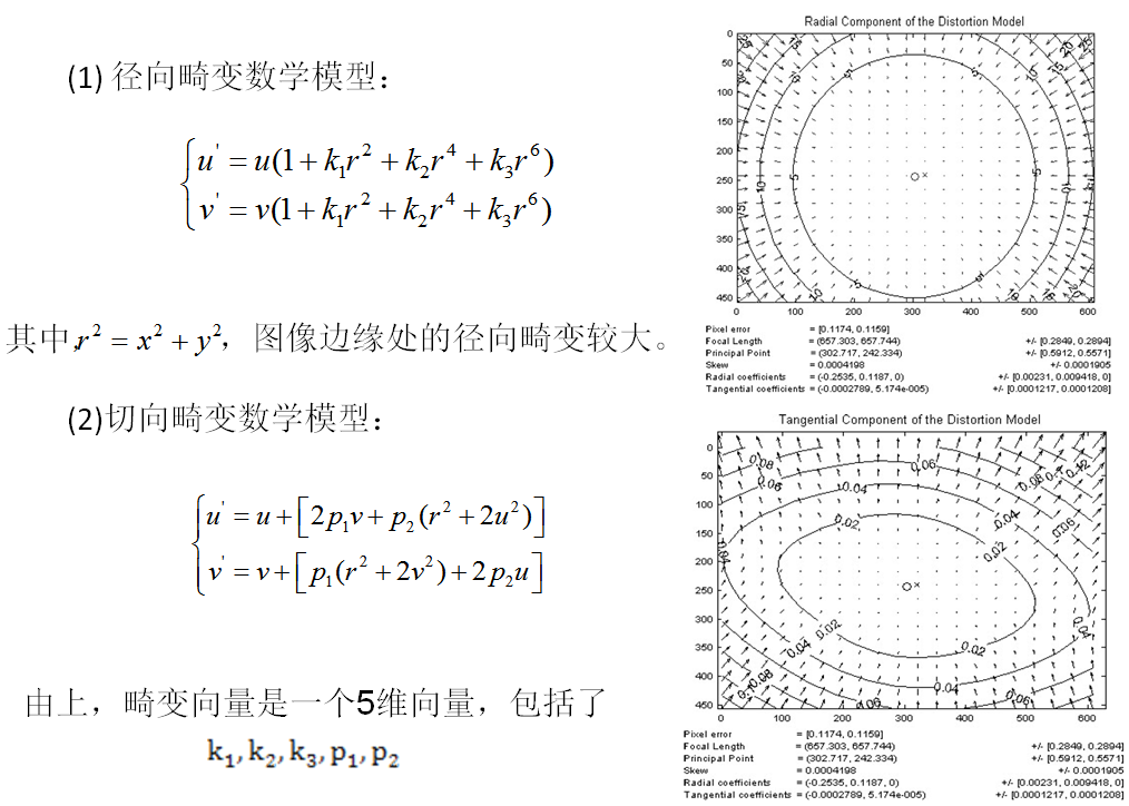 05 畸变矫正原理_undistort畸变矫正运用的原理-CSDN博客