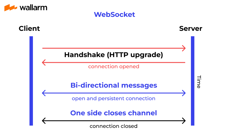 What is WebSocket and How It Works?
