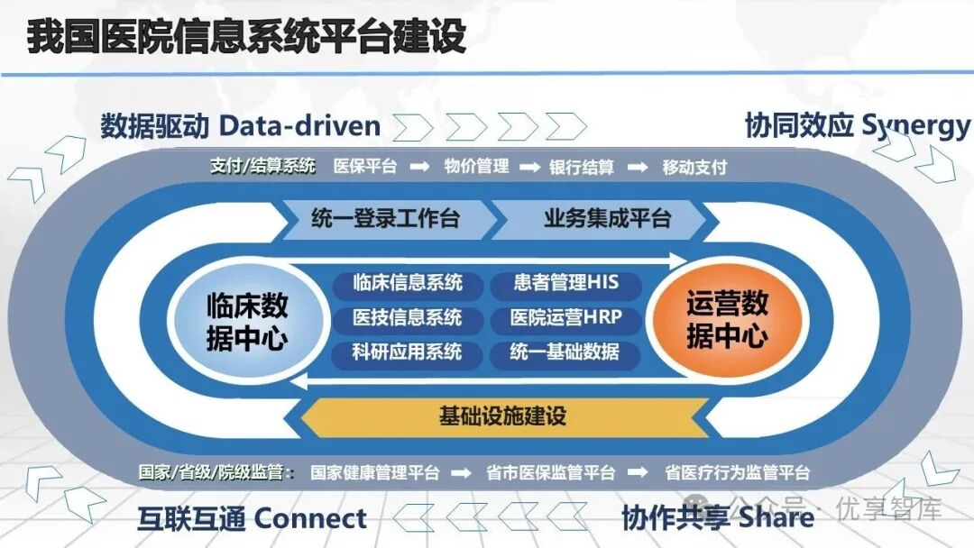 互联网+智慧医院数字化顶层规划和设计方案:系统架构、一体化、平台化、互联网化、区域化、互联网医院平台设计、区域医共体平台设计_互联网医院信息 ...