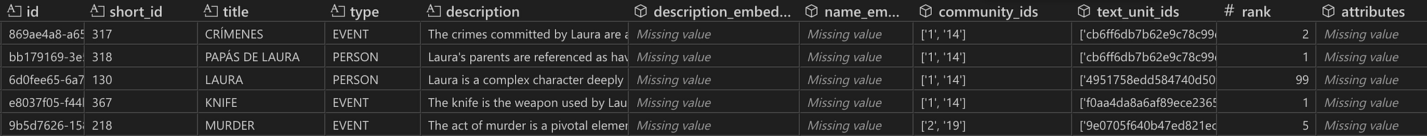 Snapshot of the entities that are most semantically similar to the user query. In this example, top_k_mapped_entities=10, so 20 entities should have been retrieved with oversampling but only 17 had valid IDs, so 17 entities were actually retrieved. The rank column displays the entity node’s degree.