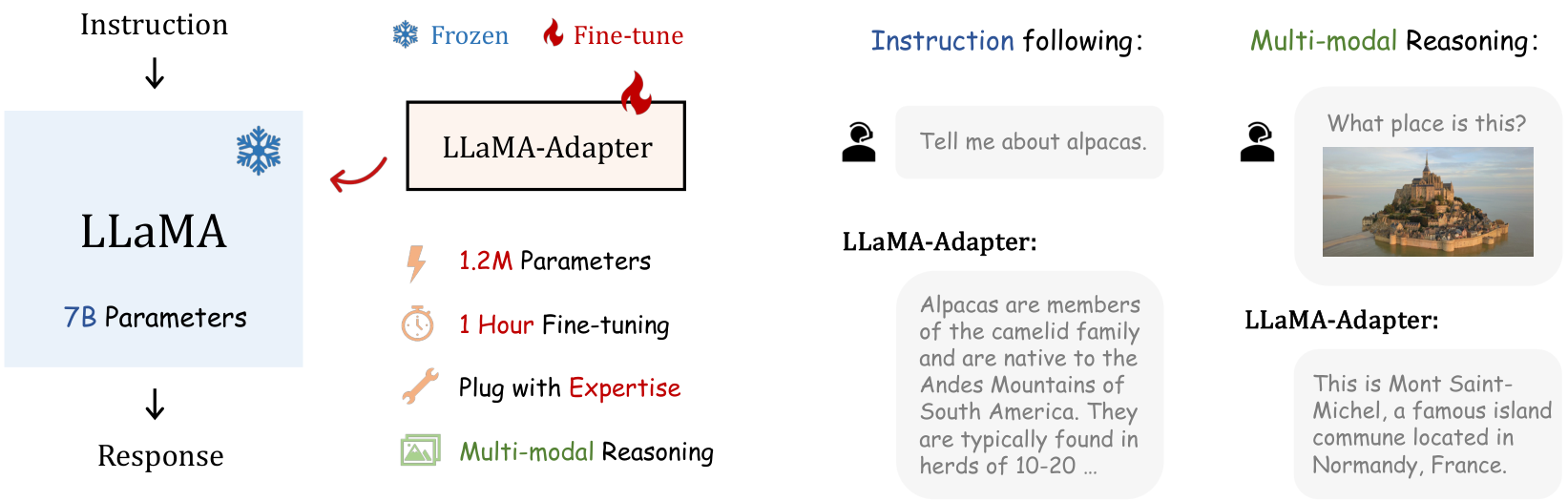 Figure 1: Characteristics of LLaMA-Adapter. Our lightweight adaption method efficiently fine-tunes LLaMA (Touvron et al., 2023) 7B model with only 1.2M learnable parameters within one hour, which exhibits superior instruction-following and multi-modal reasoning capacity.
