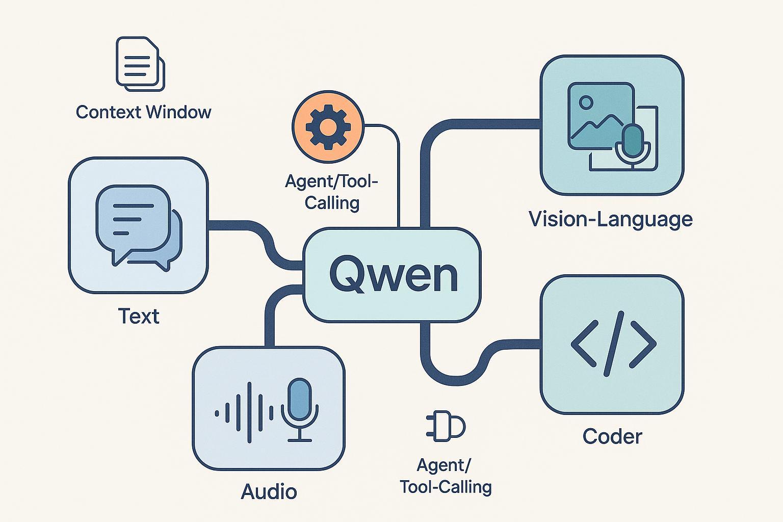 Qwen Explained: Alibaba Cloud's Large Language Model Family