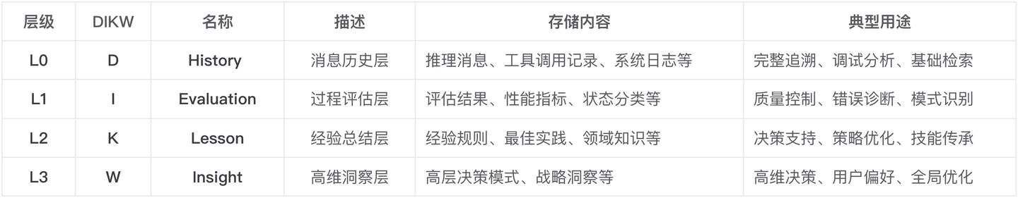 基于 DIKW 的分层记忆设计