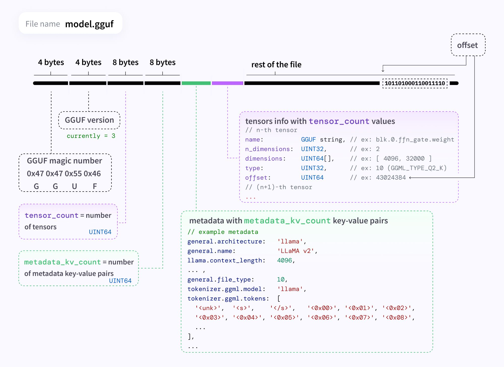 Diagram by @mishig25 (GGUF v3)