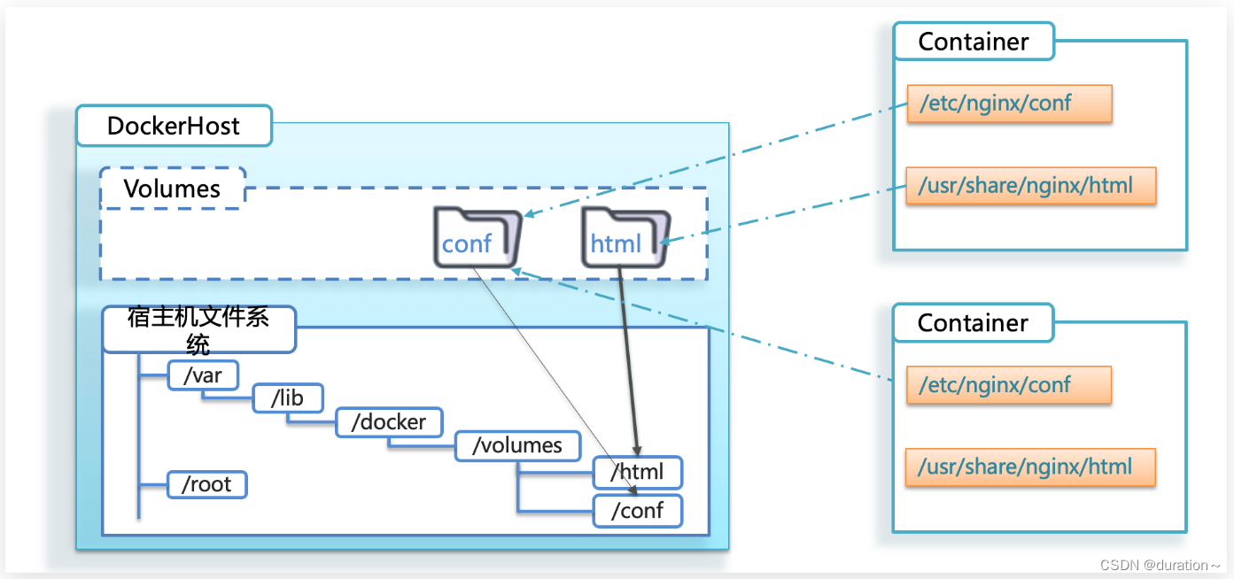 Docker容器数据持久化存储机制