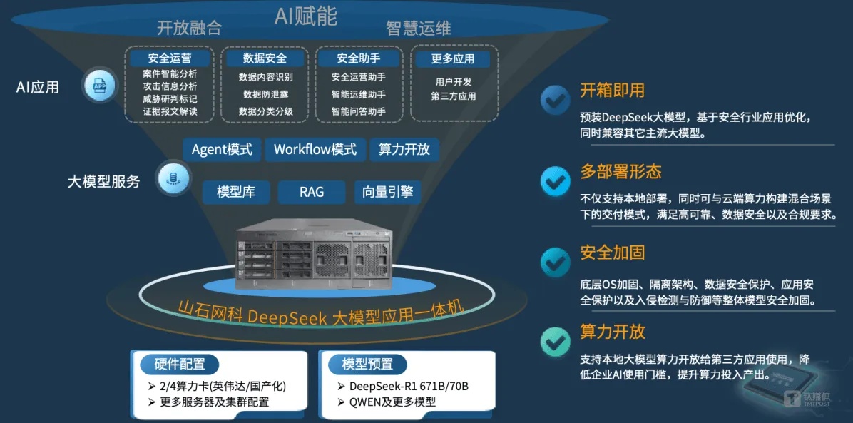 商汤卧龙DeepSeek大模型一体机技术架构示意图_1