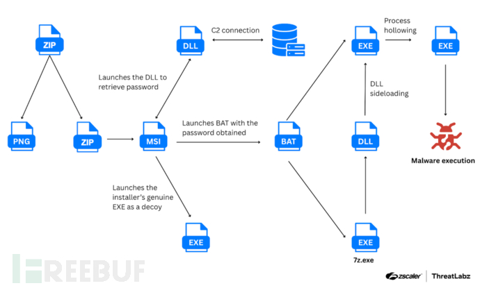Legion Loader攻击链