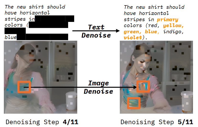 图 5:抽样的协同作用。根据提示"将蓝色衬衫换成鲜艳的彩虹色",文字和图像中的特定颜色解码在同一步骤中出现