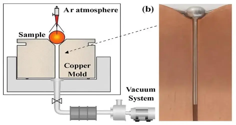 Exploring The Metallic Glass Copper Mold Casting Process