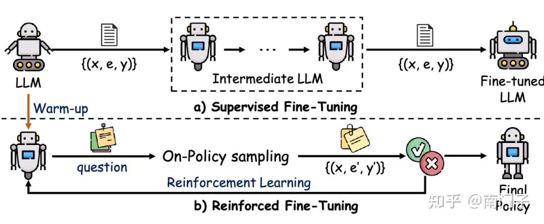 图 7:强化微调(ReFT)的过程,展示了迭代的监督微调(SFT)预热阶段,随后在同一数据集上进行强化学习(RL)训练