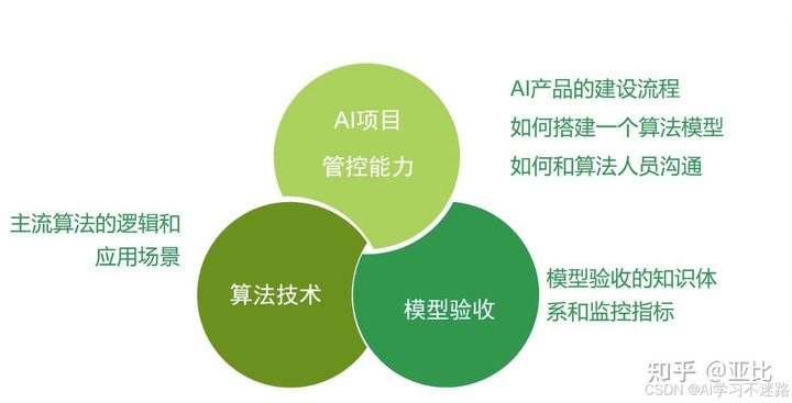 一文读懂:AI产品经理入门及转型_张玉君 刘璐-CSDN博客