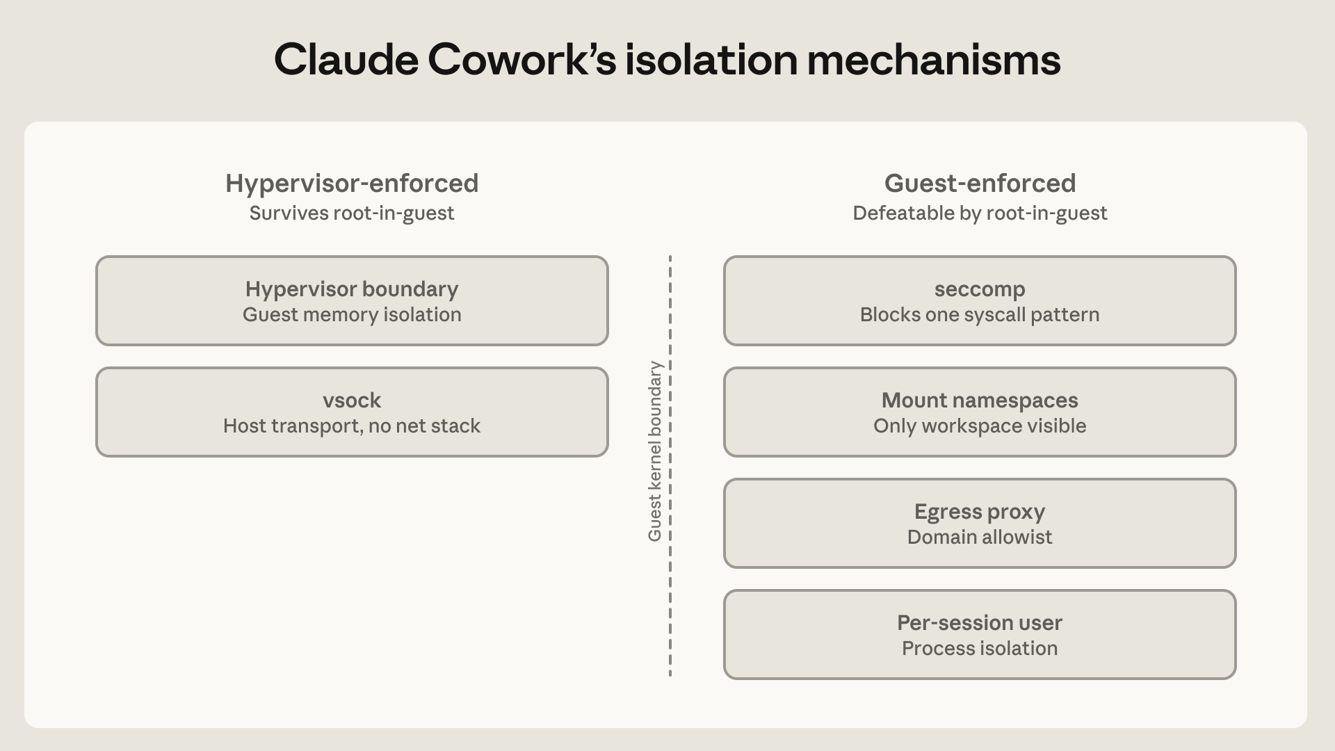 Anthropic 官方:Claude Cowork 虚拟机六重隔离机制