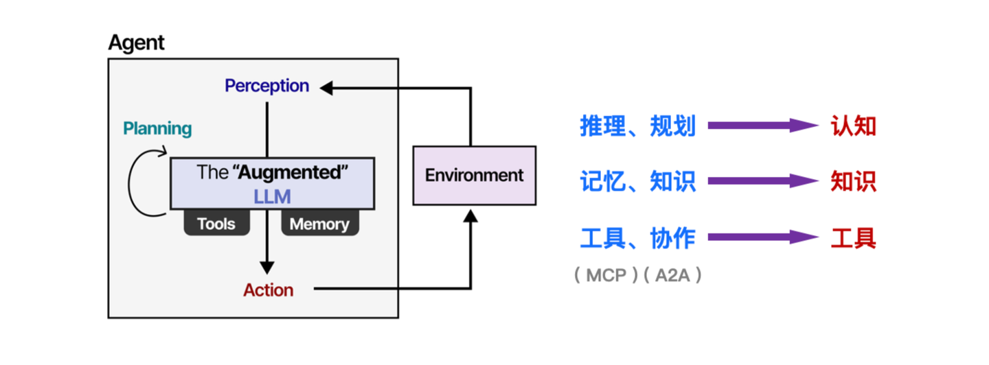 LLM Agent 概念解构
