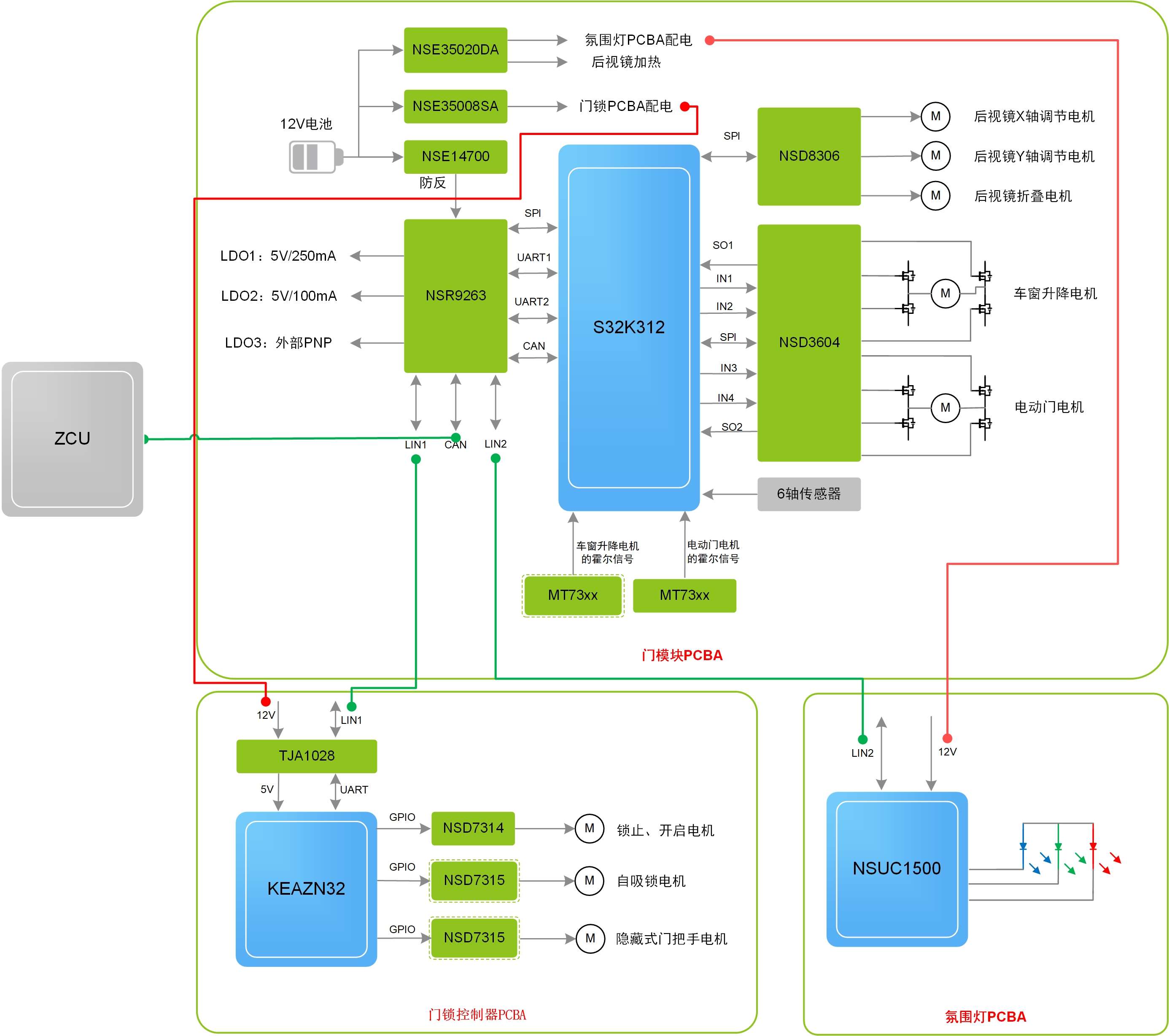 门模块框图