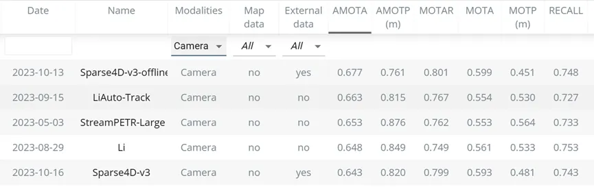 nuscenes camera-only 3d tracking leaderboard