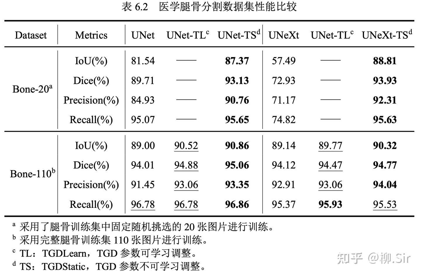 图14:医学腿骨分割数据集性能比较