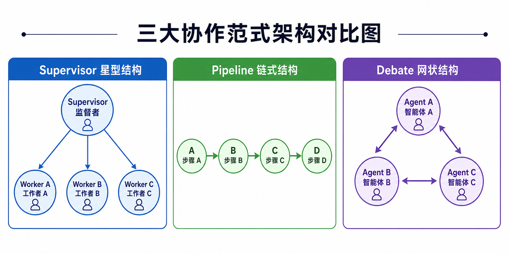三大协作范式架构对比:Supervisor 星型 / Pipeline 链式 / Debate 网状