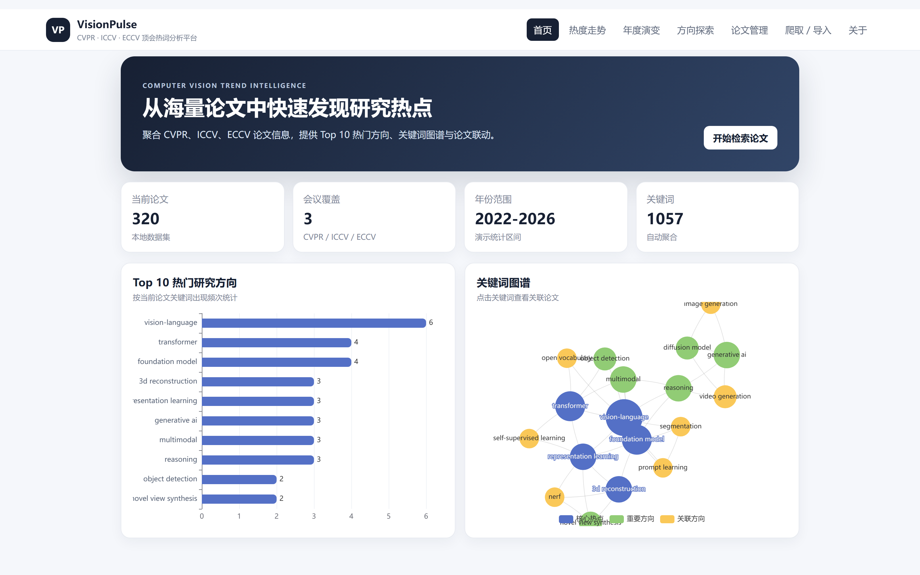 图 2 首页下滚：Top 10 热门方向柱状图