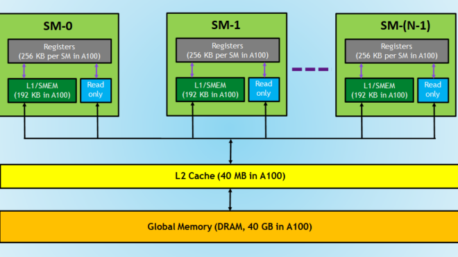 Simplify GPU Programming with NVIDIA CUDA Tile in Python | NVIDIA ...