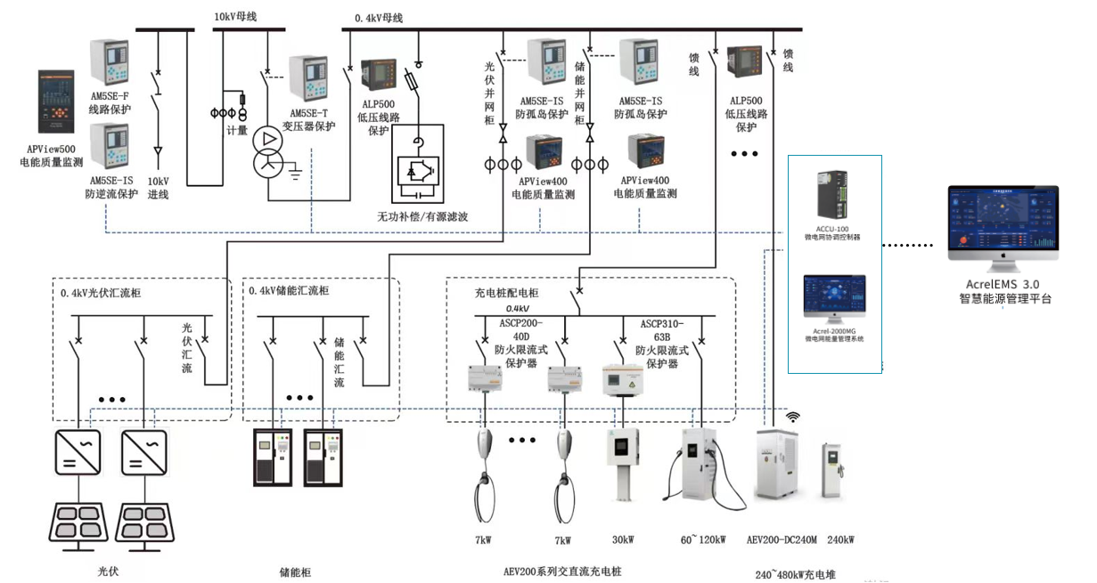 告别高耗能！安科瑞EMS3.0，让零碳园区从“理想”变“现实”