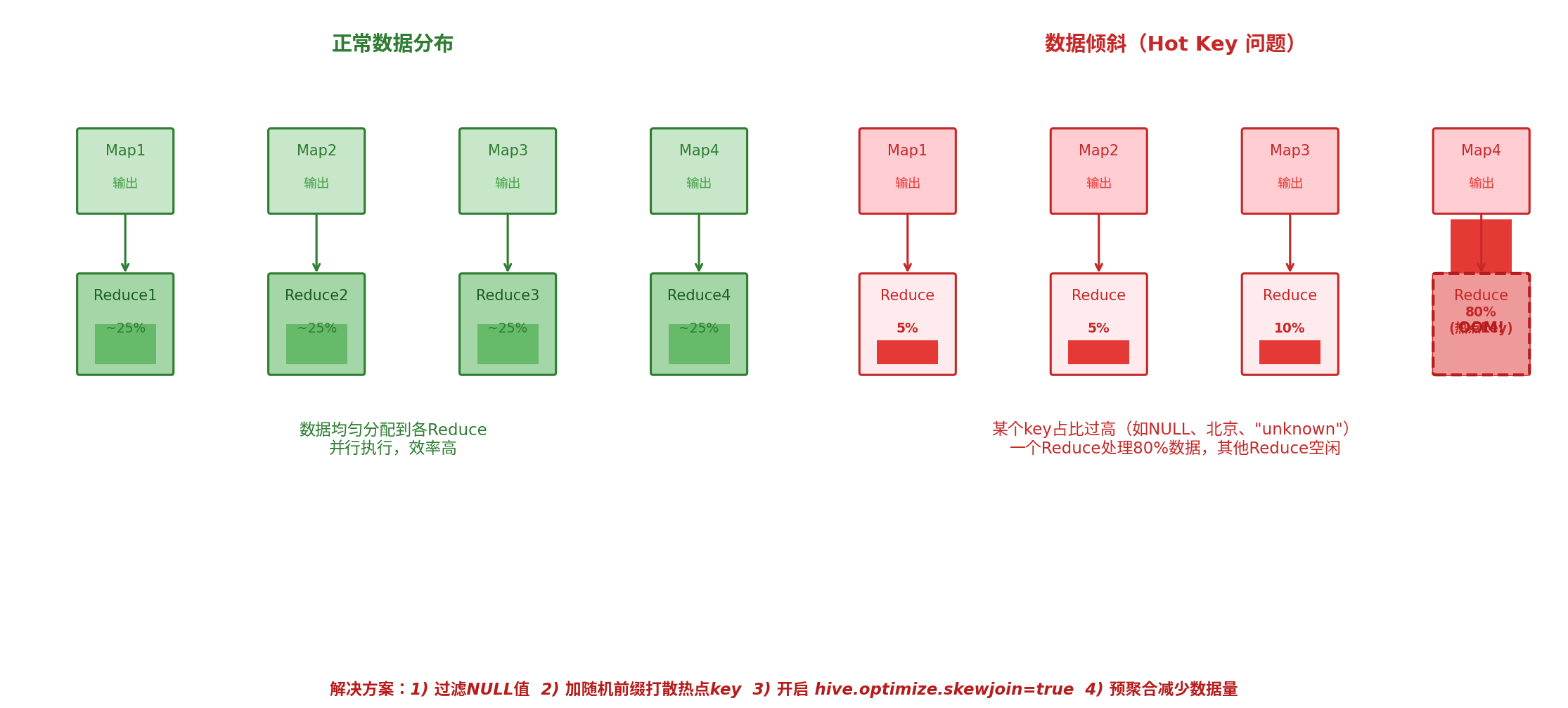 数据倾斜示意图