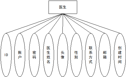 医生实体属性图
