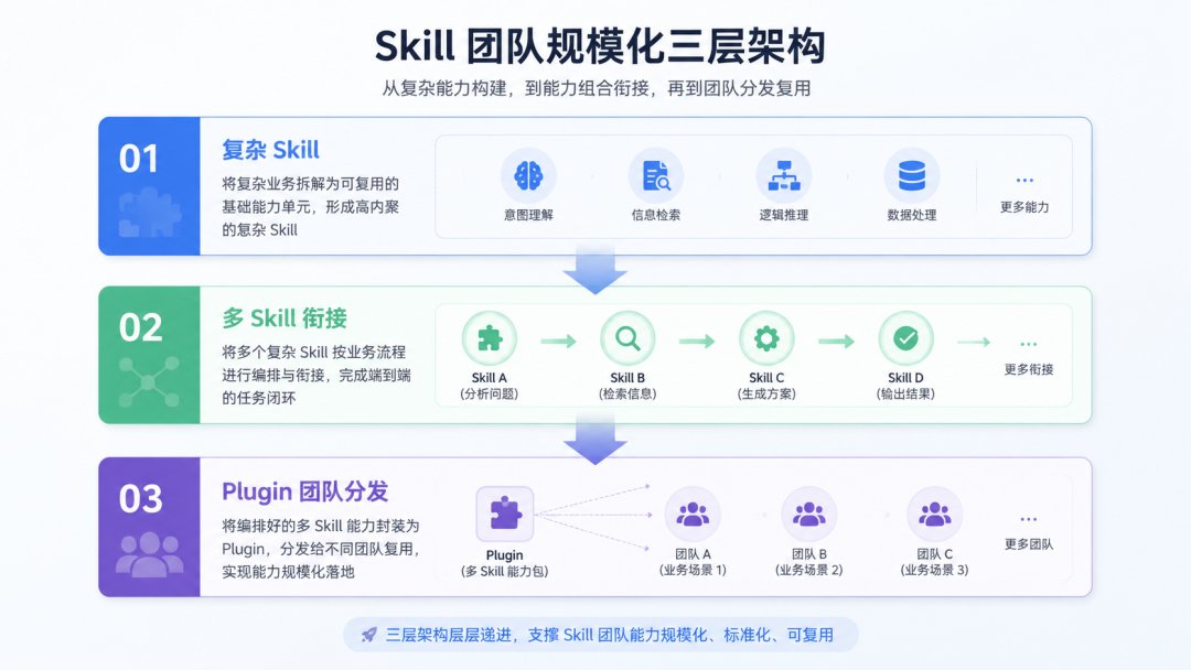 Skill团队规模化三层架构