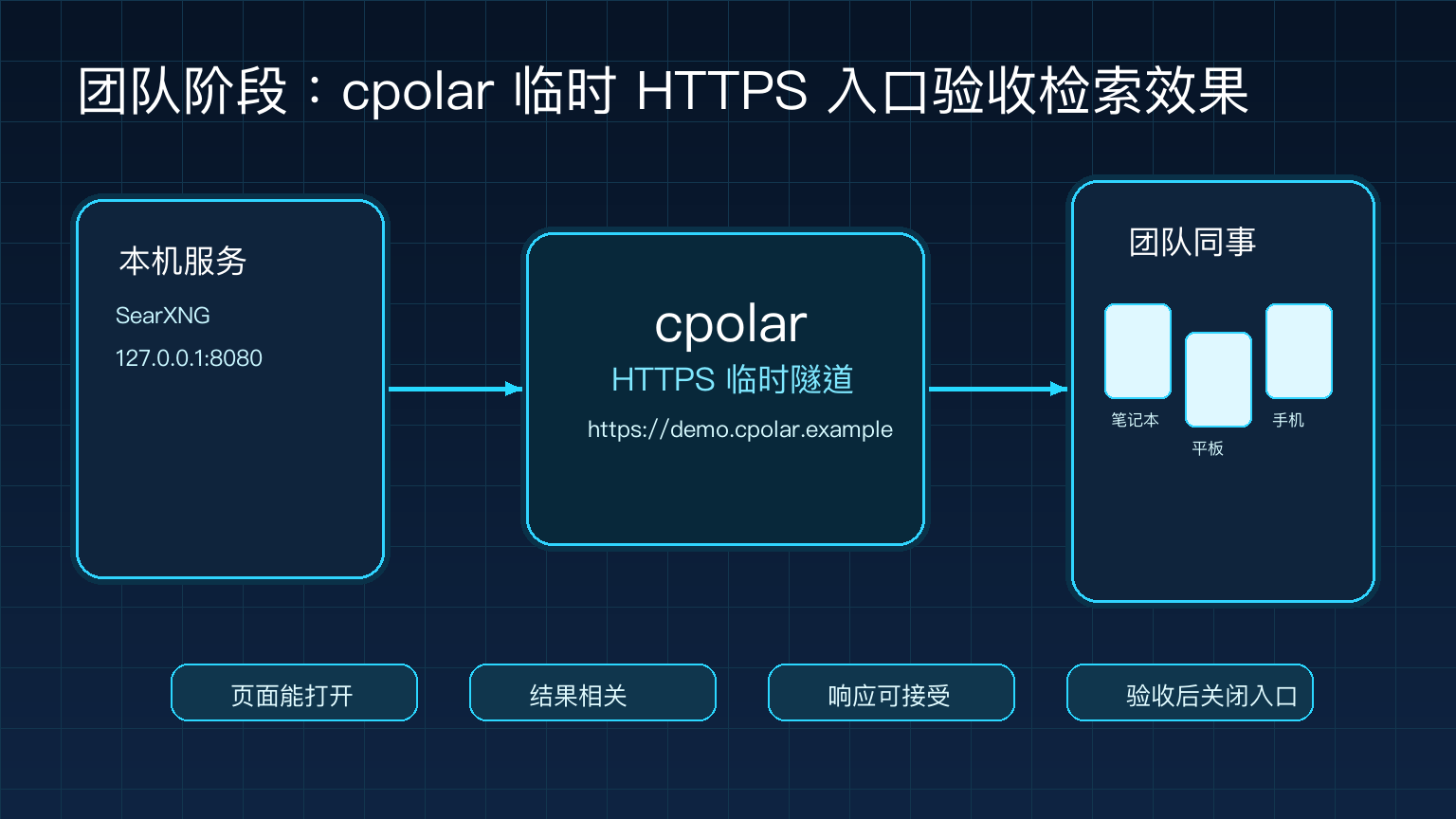 cpolar 临时 HTTPS 隧道给团队验收 SearXNG 页面、搜索相关性和响应速度