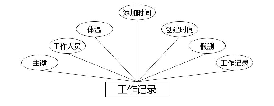 工作记录实体属性图