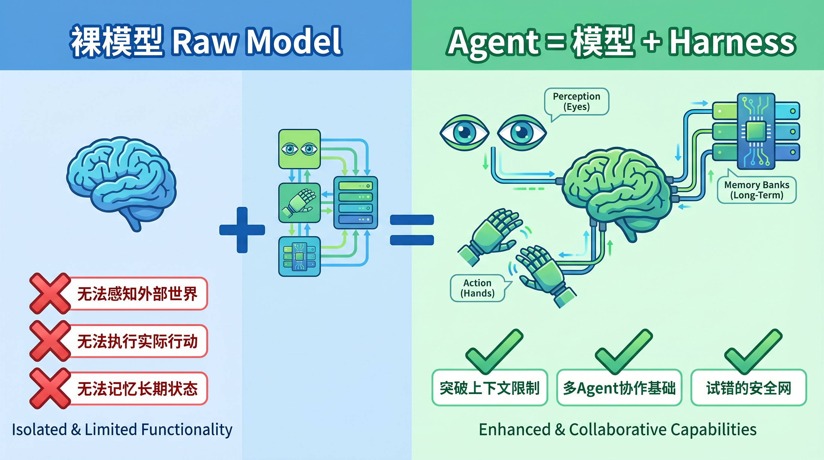 Agent = Model + Harness 公式对比图