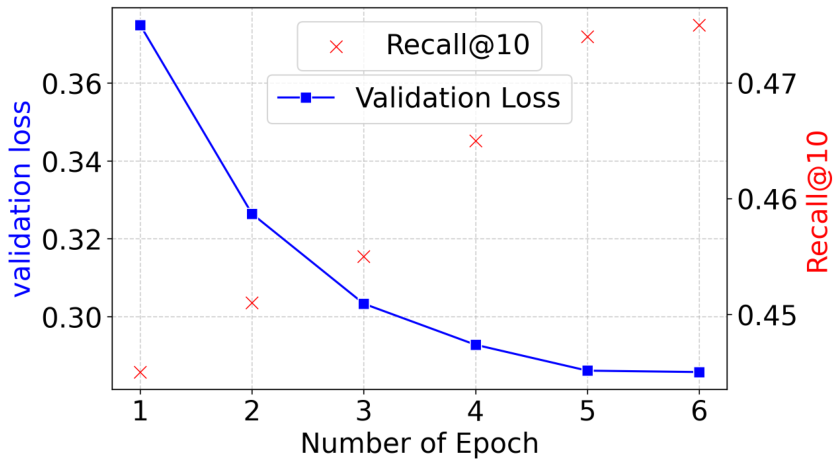 Figure 4: The validation loss and Recall@10 over epochs