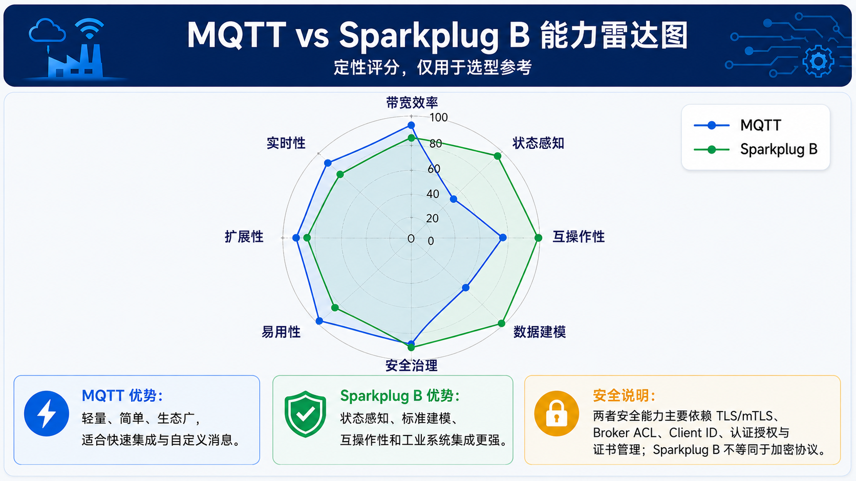 MQTT vs Sparkplug B 能力雷达图