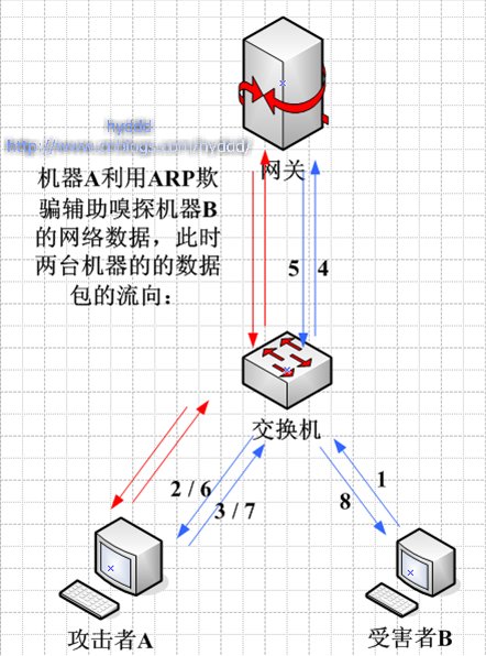 信息安全之网络安全防护_硬件地址_07