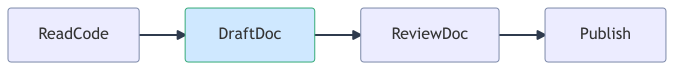 docs-writer-end-to-end