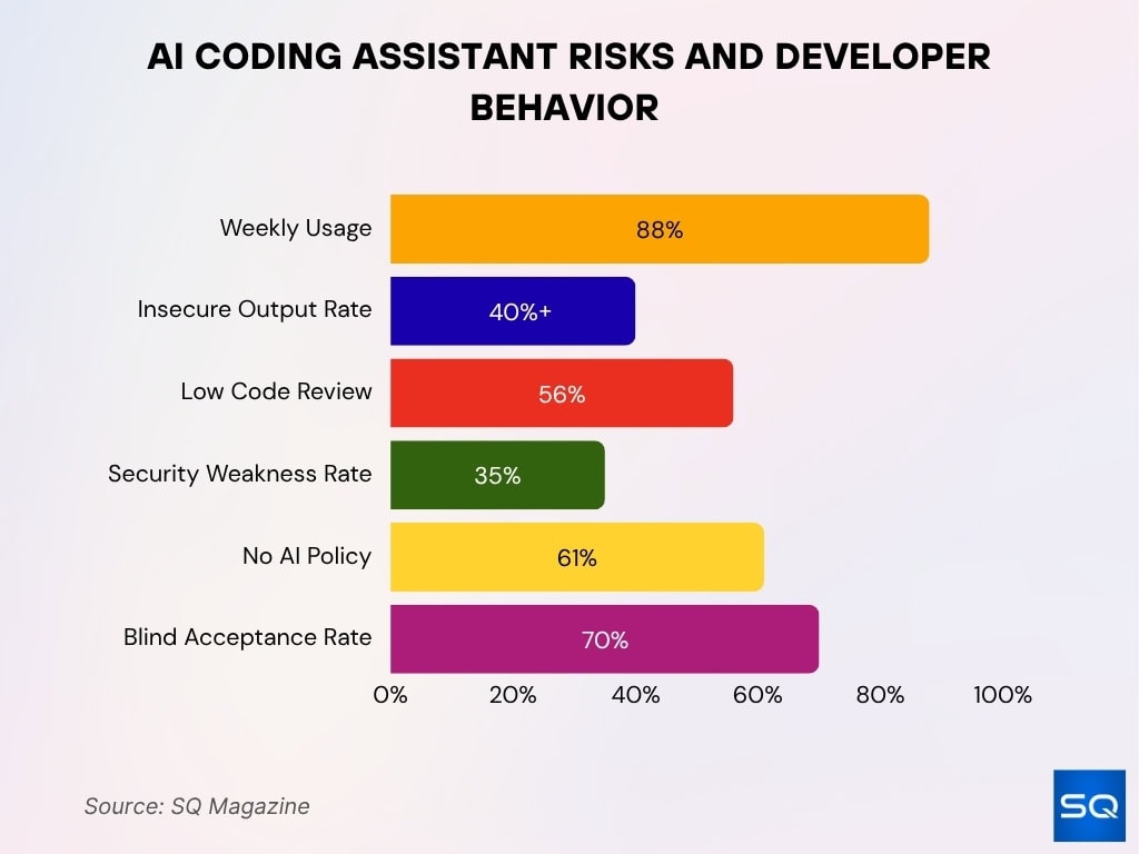 AI Coding Security Vulnerability Statistics 2026: Alarming Data