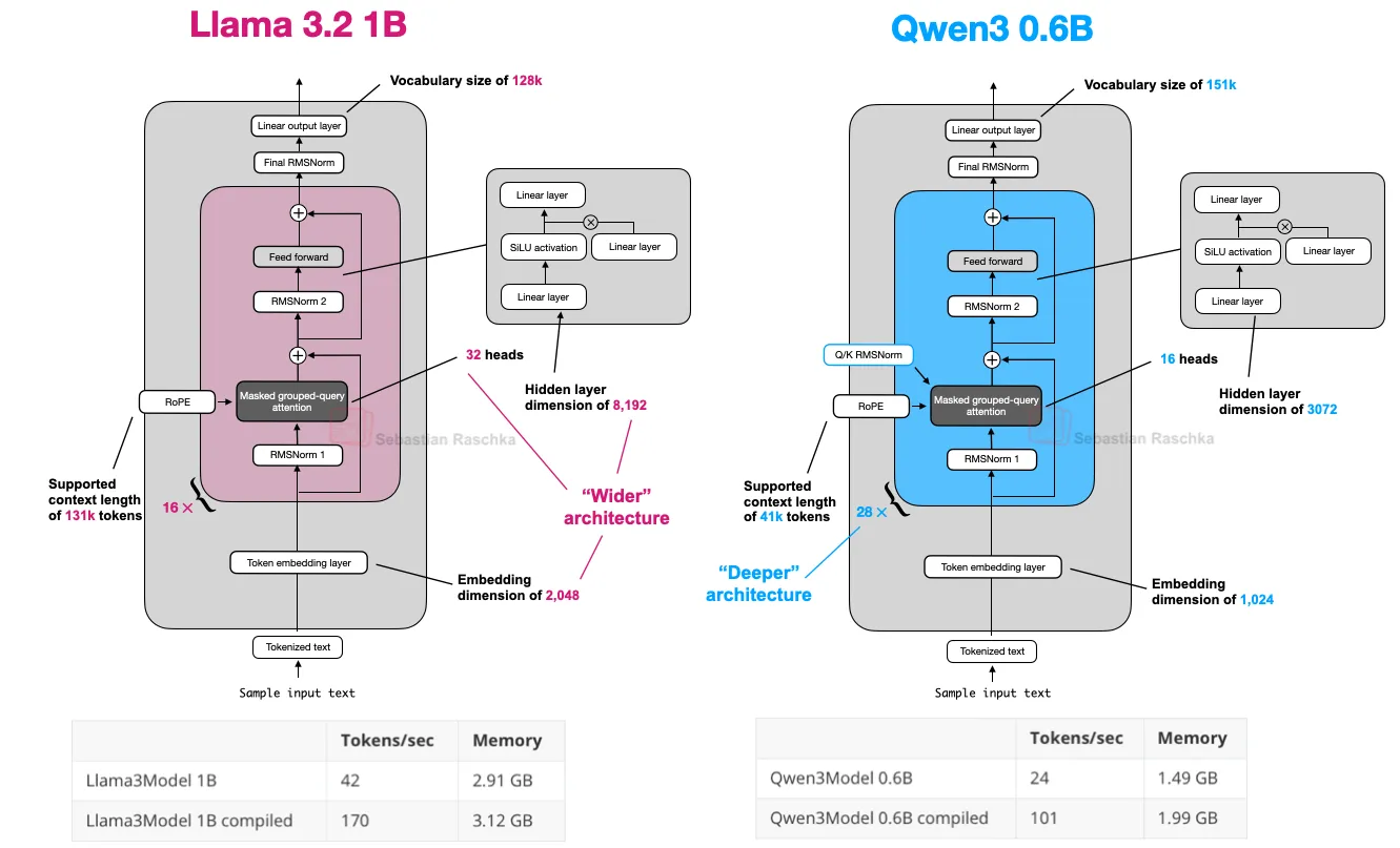 圖 18：Qwen3 0.6B 和 Llama 3 1B 的架構比較；請注意，Qwen3 是一個更深的架構，具有更多層，而 Llama 3 是一個更寬的架構，具有更多注意力頭。
