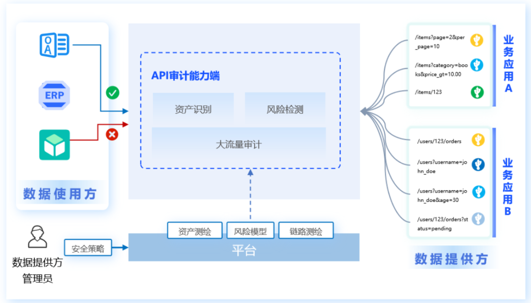 API 接口成“数据裸奔”通道？美创 API 审计：护航数据流转合规与安全_api审计-CSDN博客