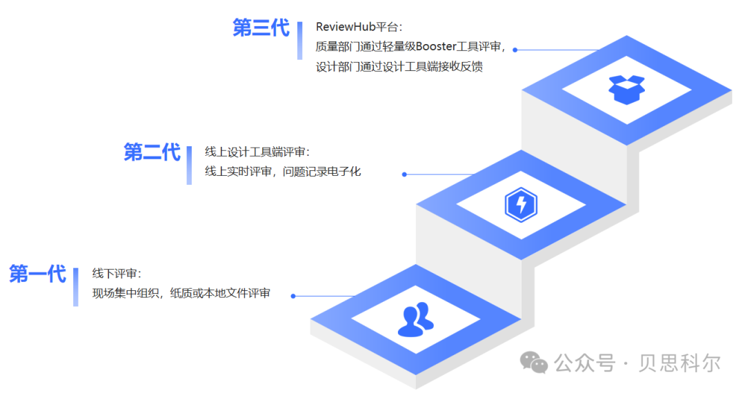 ReviewHub：助力设计与质量部门无缝协同，实现评审模式升级-CSDN博客