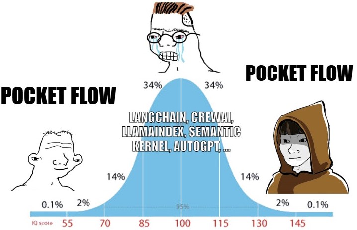 Pocket Flow – 100 行代码的极简主义 LLM 框架