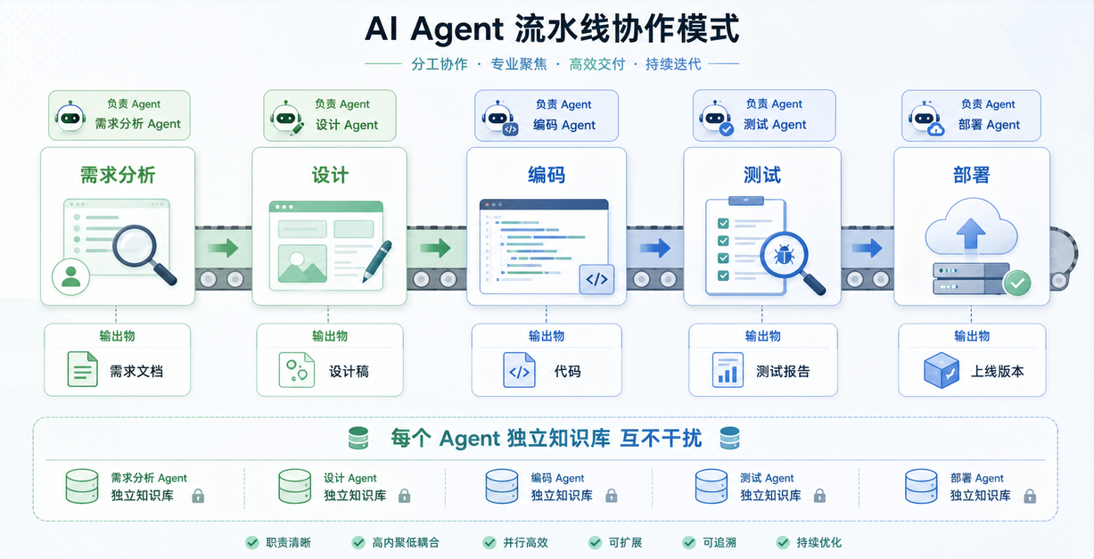 AI Agent流水线协作模式