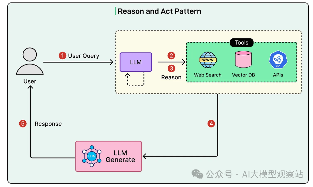 https://blog.bytebytego.com/p/top-ai-agentic-workflow-patterns