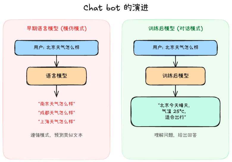 Chat bot 的演进