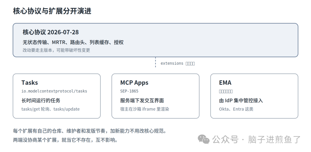 核心协议与扩展框架的分层关系