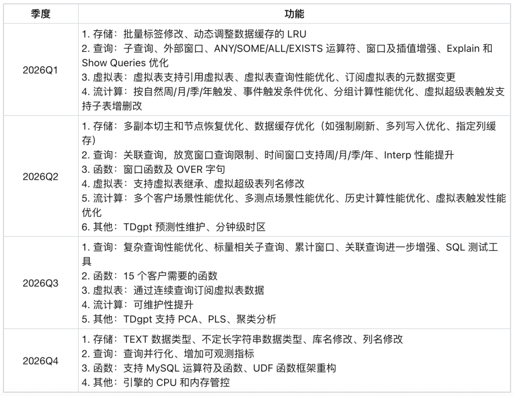 TDengine 2026 Roadmap 发布：从 TSDB 到 IDMP，要做这几件关键事 - TDengine Database 时序数据库